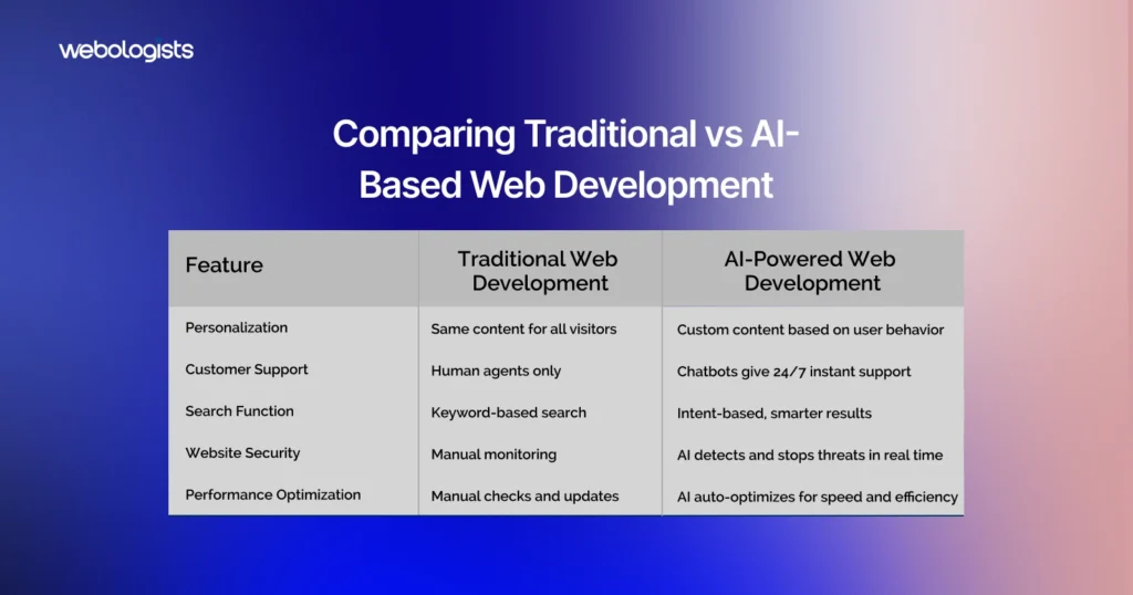 Traditional vs AI Web Development